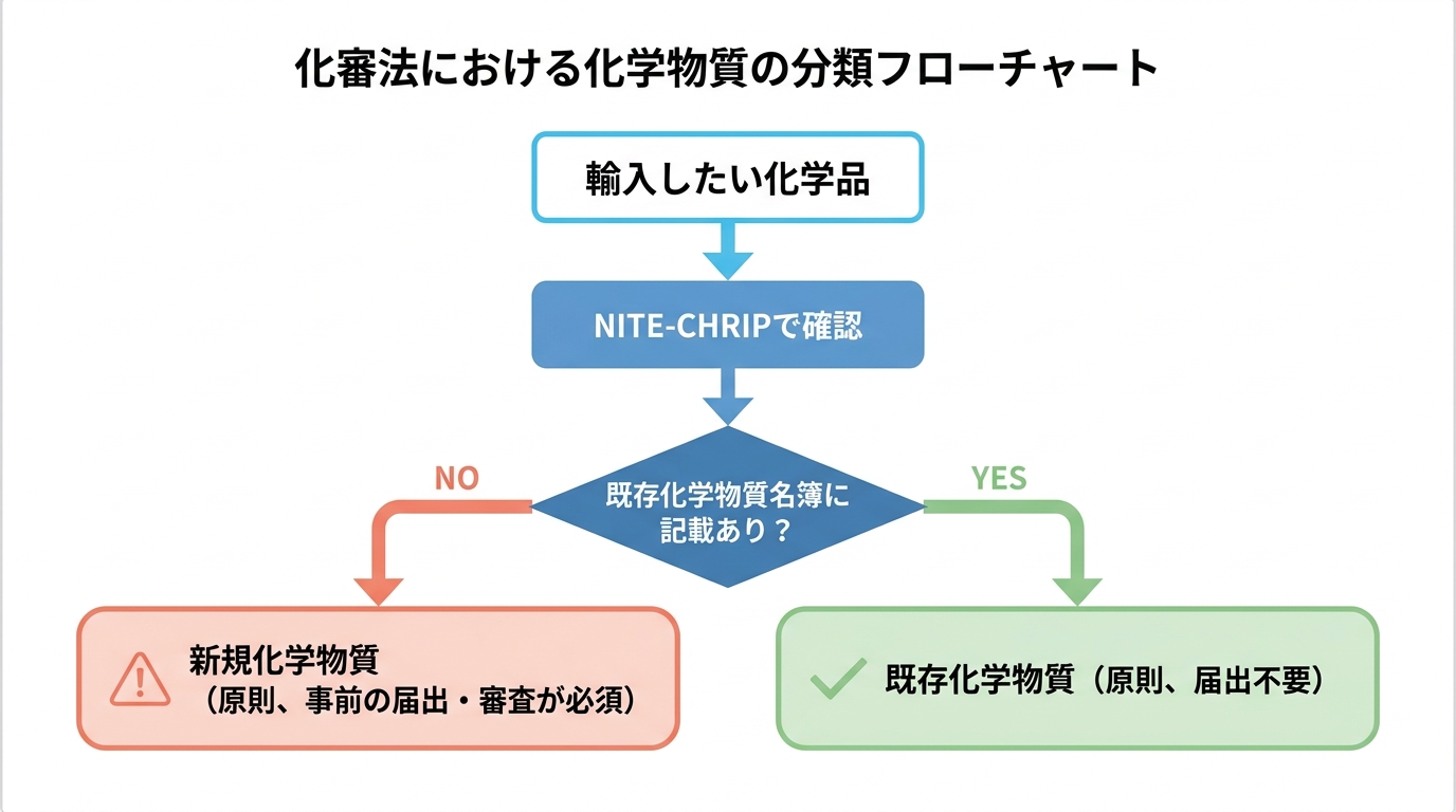 化審法における既存化学物質と新規化学物質の判断フローチャート。輸入したい化学品が名簿に記載されているか否かで手続きが変わることを示している。
