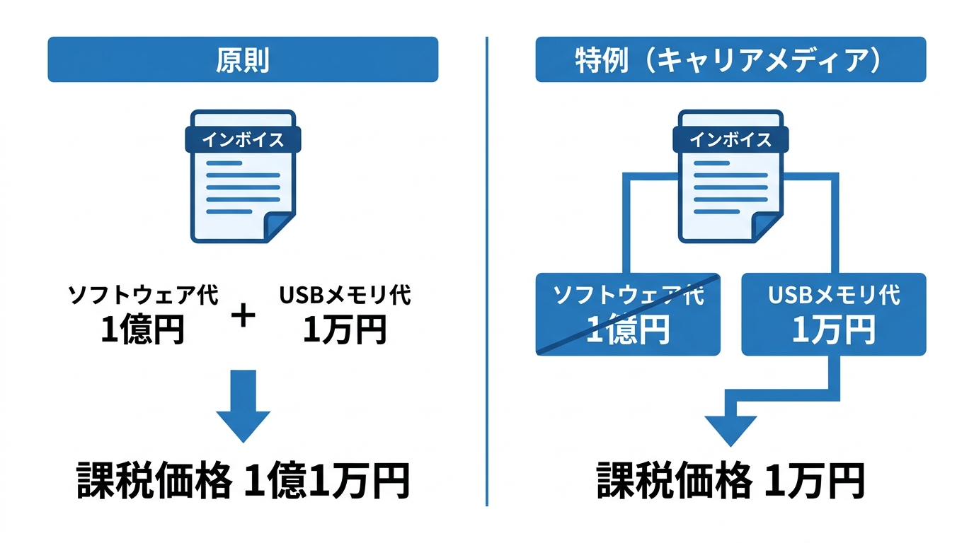 ソフトウェア輸入時の関税評価の原則とキャリアメディア特例の比較図解。原則では合計額が課税対象だが、特例では媒体代のみが課税対象となることを示している。