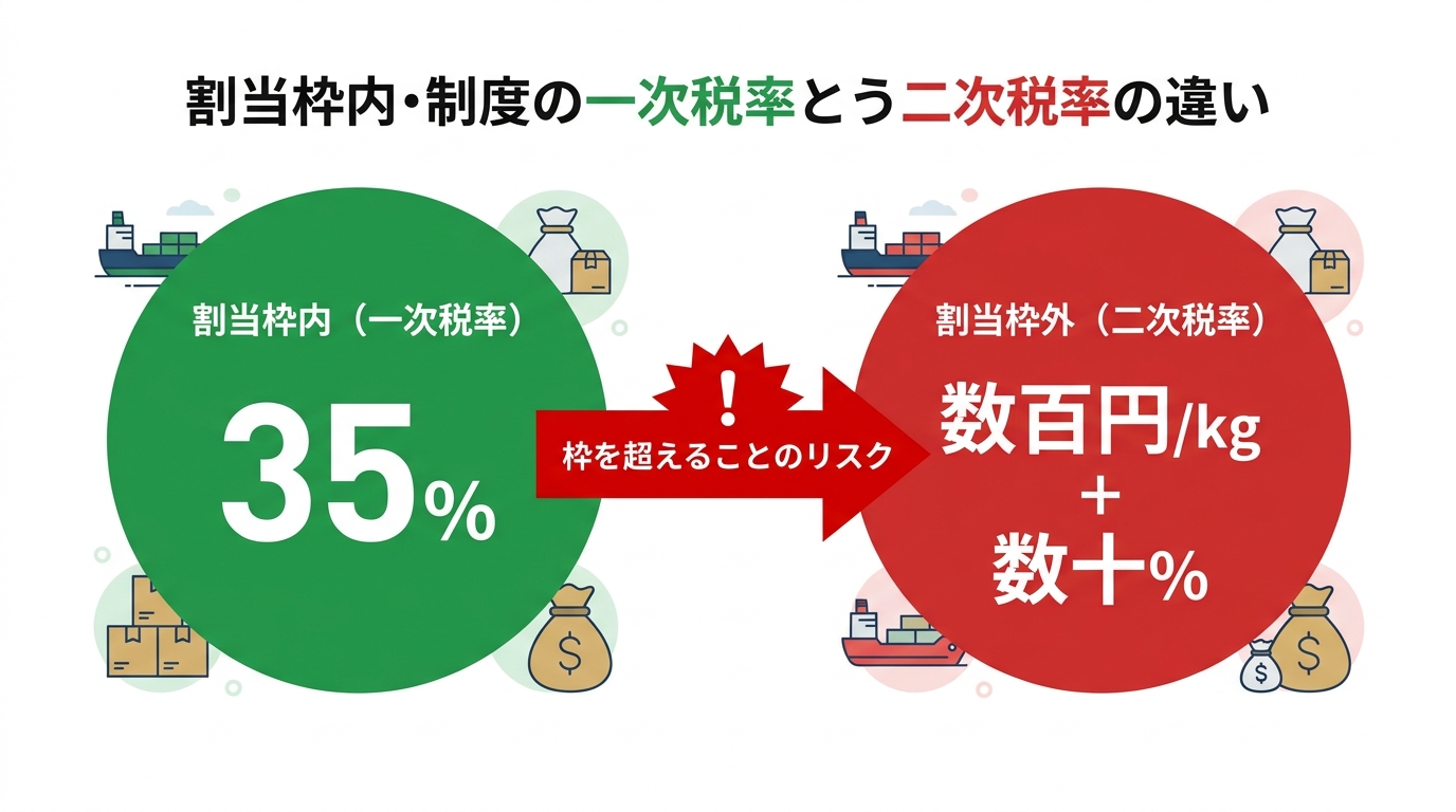 関税割当制度の一次税率と二次税率の違いを示す図解。割当枠内では低い税率が適用されるが、枠を超えると極めて高い税率が課されることが示されている。