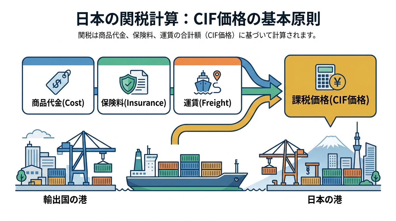 日本の関税計算の基本原則であるCIF価格の構成要素（商品代金、保険料、運賃）を視覚的に解説した図解。