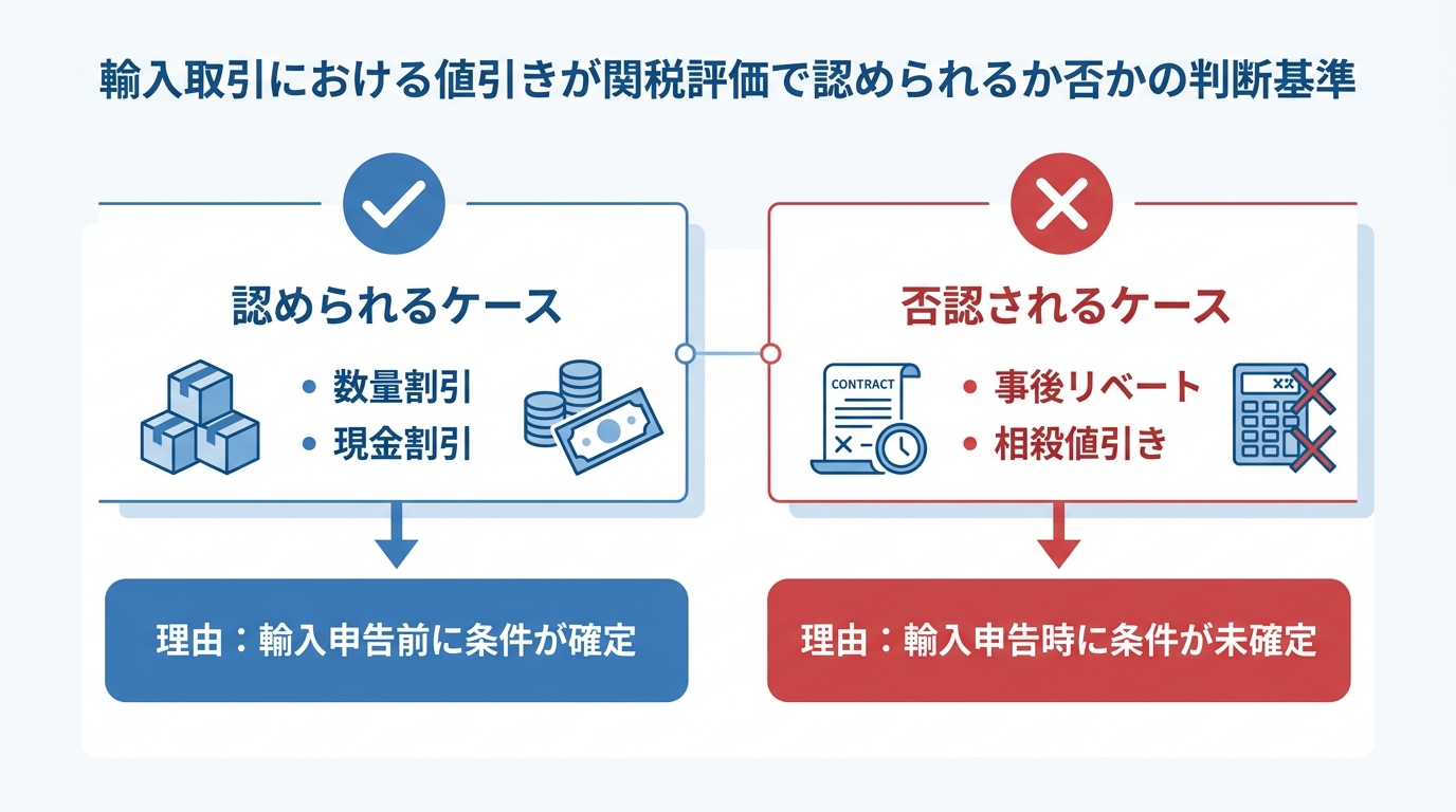 輸入関税で認められる値引きと否認される値引きの比較図解。数量割引や現金割引は認められるが、事後リベートや相殺値引きは否認される。