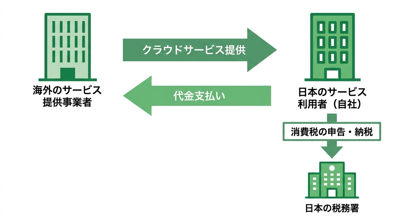 消費税のリバースチャージ方式の仕組みを図解。海外事業者からサービス提供を受けた日本の事業者が、自ら税務署へ消費税を申告・納税する流れを示している。