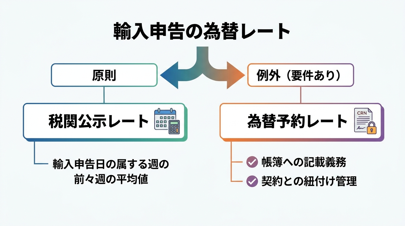 輸入申告の為替レートのルールを図解したインフォグラフィック。原則は「税関公示レート」、例外は「為替予約レート」であり、その適用には厳格な要件があることを示している。
