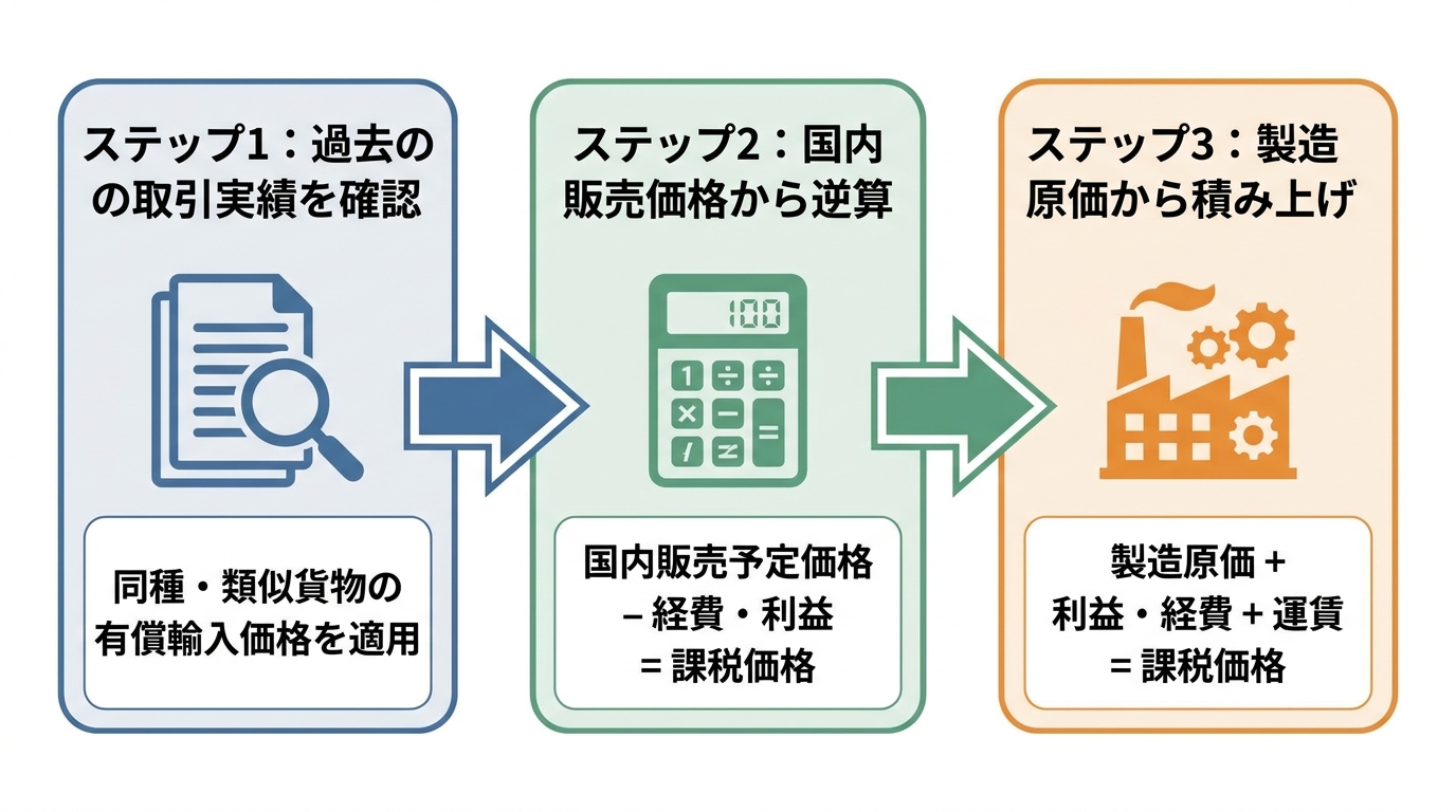 無償貨物の課税価格を決定するための3つのステップを示した図解。ステップ1は過去の取引実績の確認、ステップ2は国内販売価格からの逆算、ステップ3は製造原価からの積み上げという優先順位を表している。