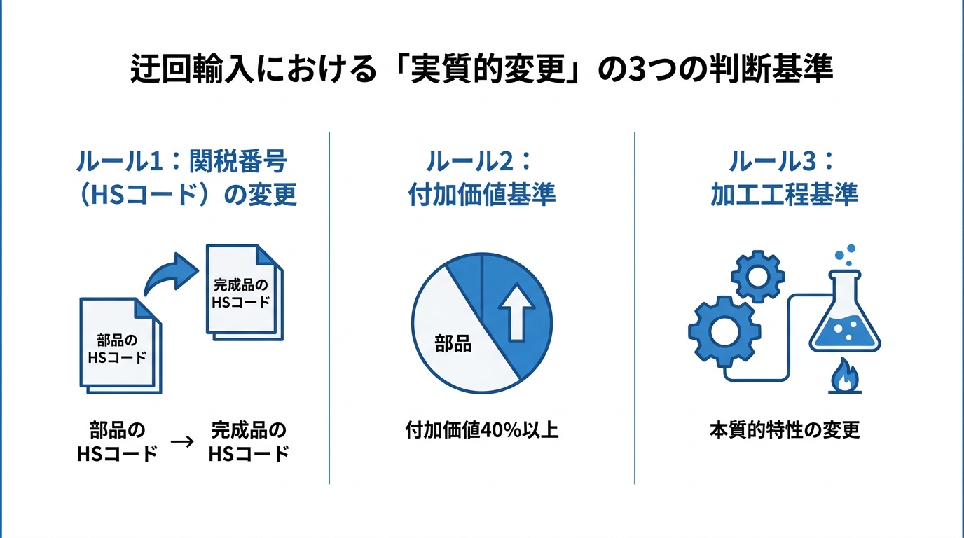 迂回輸入の合法性を判断する「実質的変更」の3つのルール（関税番号変更、付加価値基準、加工工程基準）を図解したインフォグラフィック。