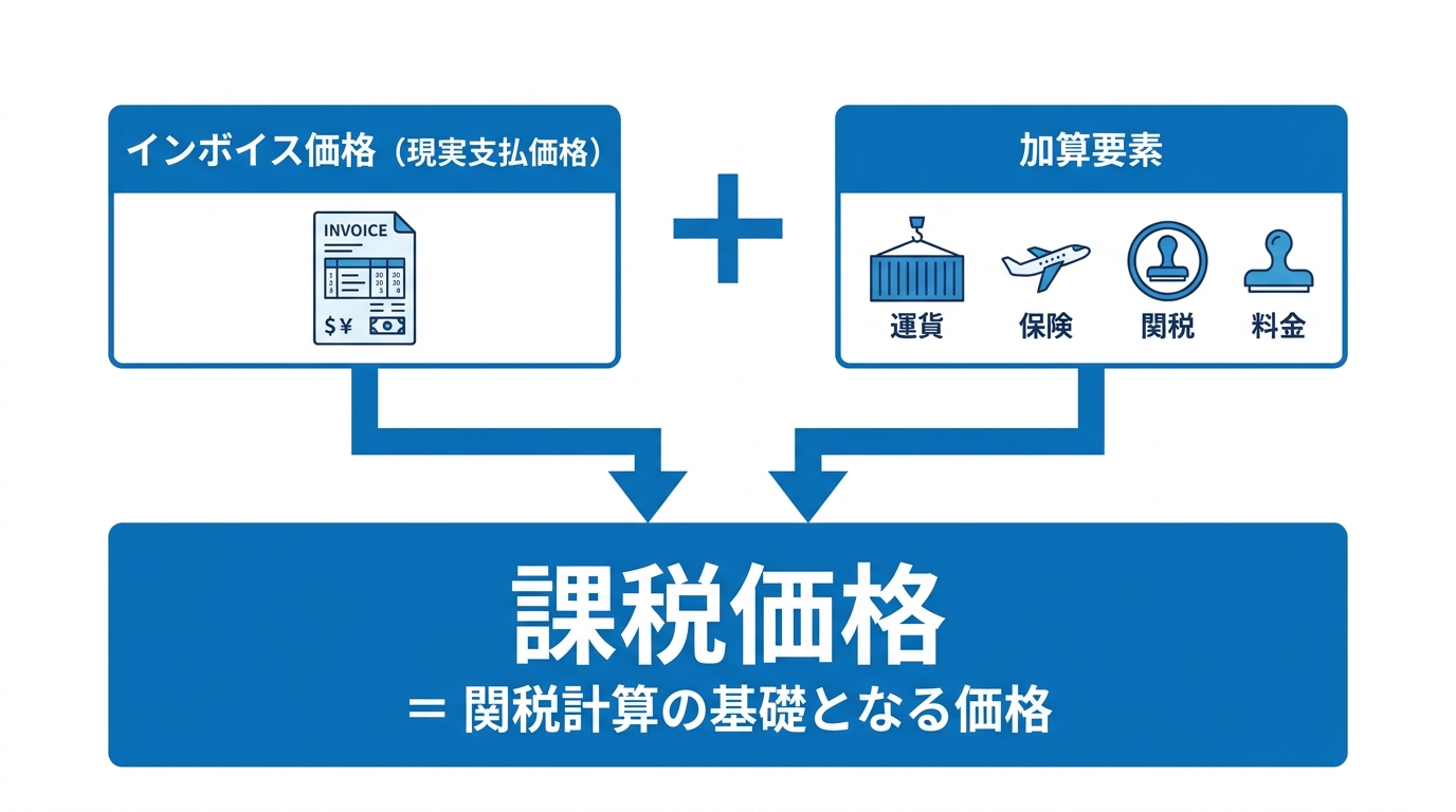 輸入申告における課税価格の計算方法を示した図解。「インボイス価格」と「加算要素」を足したものが「課税価格」になることを示している。