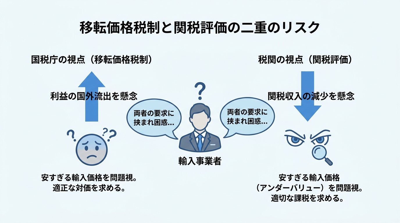 移転価格税制と関税評価の二重リスクを示した図解。国税庁は利益の国外流出を、税関は関税収入の減少を懸念し、どちらも「安すぎる輸入価格」を問題視するため、輸入事業者は板挟みになる。
