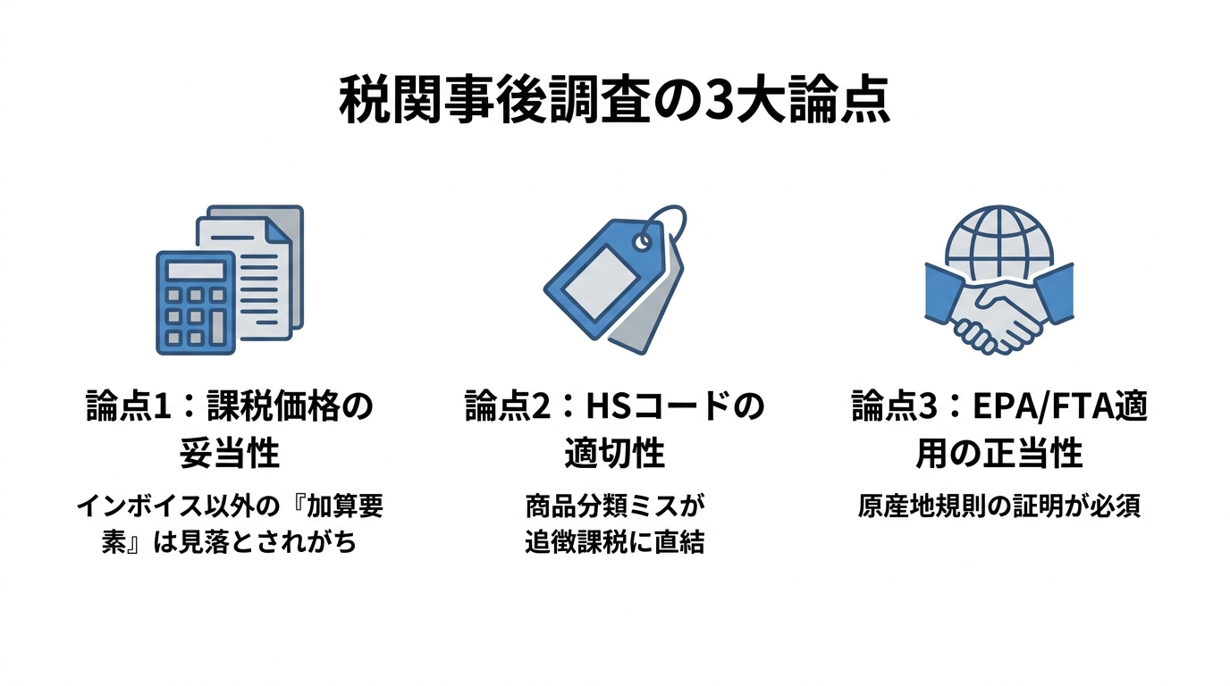 税関事後調査で税関が本当に見ている3つの重要論点を図解。課税価格の加算要素、HSコードの適切性、EPA/FTA適用の正当性について解説。