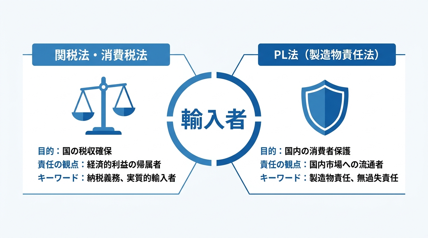 関税法とPL法における「輸入者」の責任の違いを比較した図解。関税法は税収確保が目的で納税義務が問われ、PL法は消費者保護が目的で製造物責任が問われることを示している。