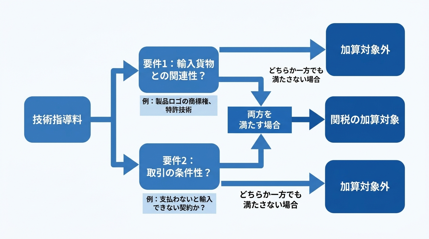技術指導料が関税の加算対象となるかの判断フロー図。輸入貨物との「関連性」と取引の「条件性」という2つの要件を両方満たす場合に加算対象となることを示している。