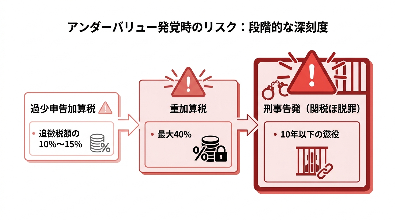 アンダーバリューが発覚した際のペナルティを3段階で示す図解。過少申告加算税、重加算税、そして最も重い刑事告発へとリスクが増大する流れが示されている。