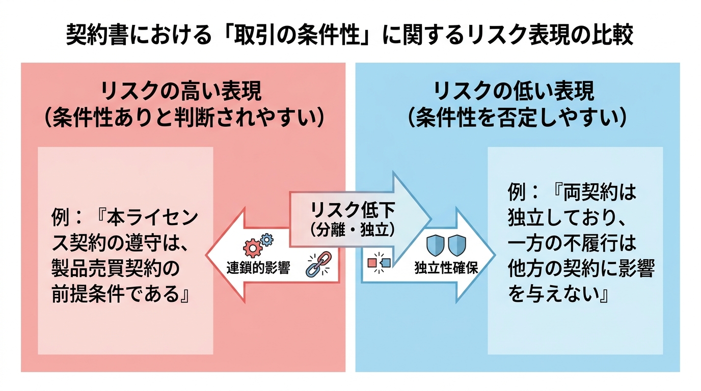 契約書における取引の条件性に関するリスク表現の比較図。リスクの高い表現と低い表現の具体的な条文例を対比して示している。