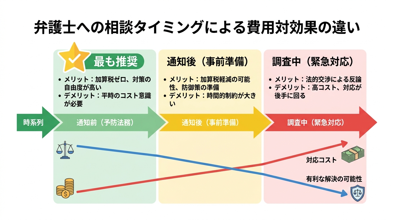 税関事後調査について弁護士に相談するタイミング別の費用対効果を比較した図解。通知前の相談が最もメリットが大きいことを示している。