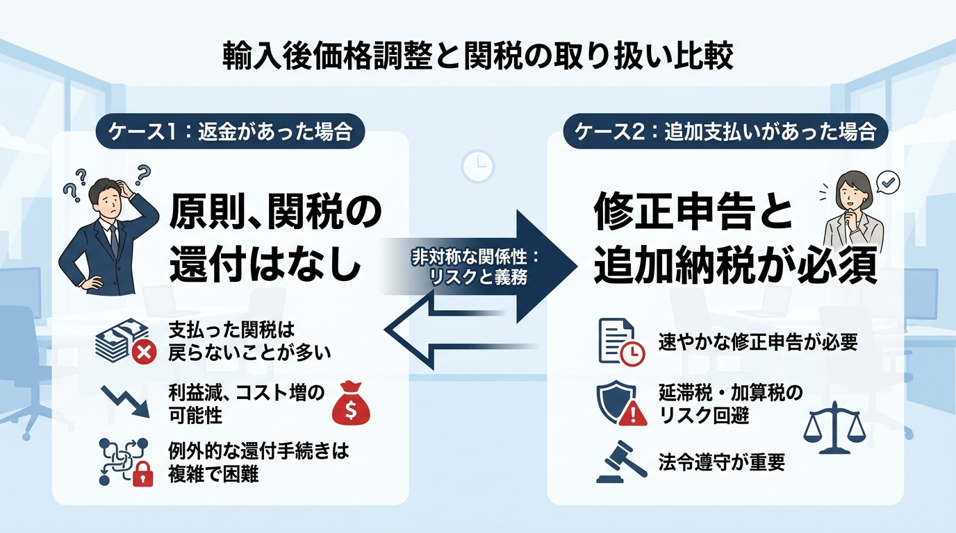 輸入後の価格調整における関税の取り扱いを比較した図解。返金の場合は還付なし、追加支払いの場合は修正申告が必須であることを示している。