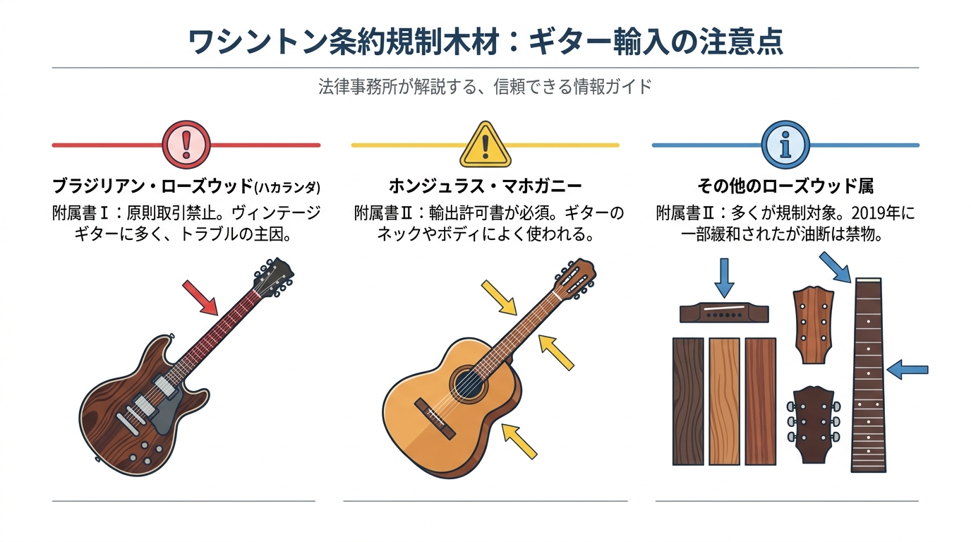 ギター輸入で注意すべきワシントン条約規制対象木材の比較図。ブラジリアン・ローズウッド、ホンジュラス・マホガニー、その他のローズウッド属の規制レベルと注意点を解説。