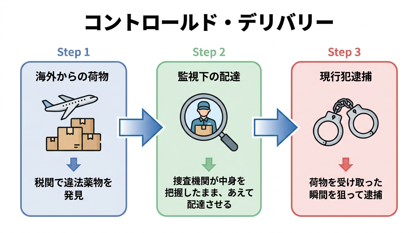 コントロールド・デリバリーの仕組みを図解。海外からの荷物を税関が発見し、監視下で配達させ、受け取った人物を現行犯逮捕する流れが示されている。