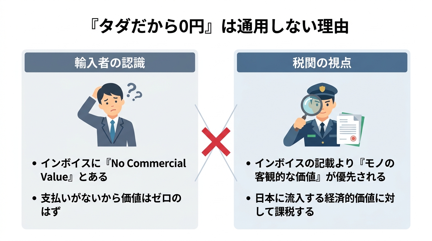 無償貨物の0円申告が税関で通用しない理由を図解。輸入者の「支払いがないから価値ゼロ」という認識と、税関の「モノの客観的価値に課税する」という視点の違いを対比している。