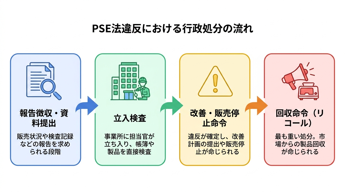 PSE法違反における行政処分の流れを4ステップで解説した図解。報告徴収から始まり、立入検査、改善命令を経て、最終的に回収命令に至るプロセスが示されている。