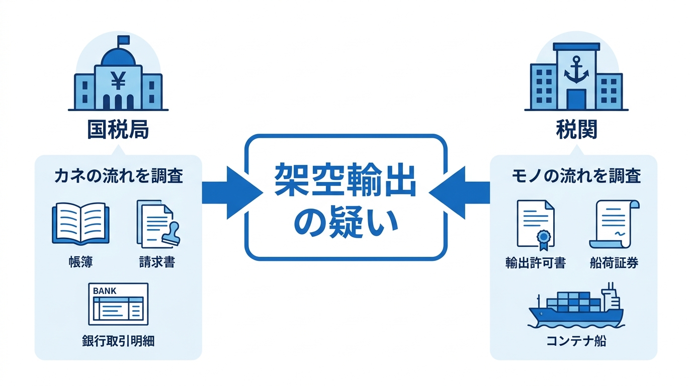 税関と国税局の合同調査の仕組みを図解。国税局が「カネの流れ」を、税関が「モノの流れ」をそれぞれ調査し、「架空輸出」の疑いを検証する様子が示されている。