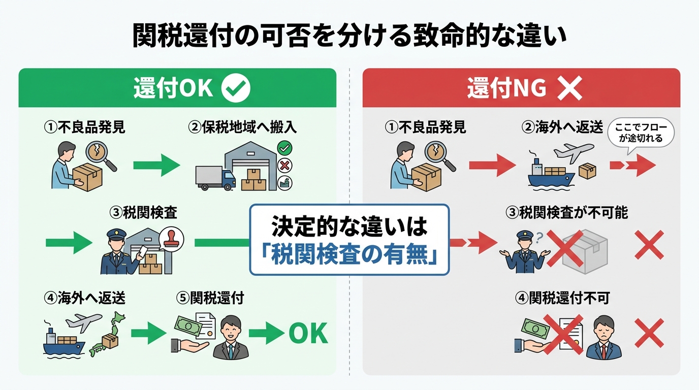 関税還付ができる正しい手順と、できない誤った手順を比較した図解。税関検査を経てから返送することが重要であることを示している。