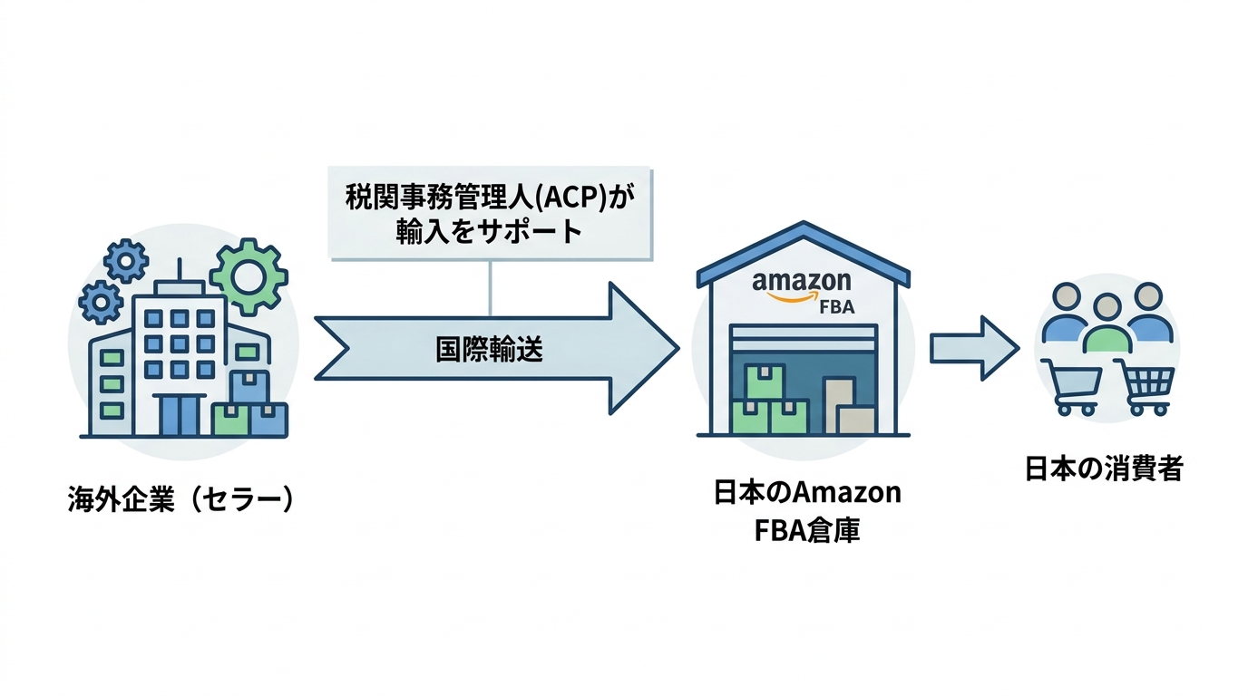 海外企業から日本の消費者へAmazon FBAを通じて商品が届く流れを示した図解。税関事務管理人(ACP)が輸入プロセスを仲介する役割を強調している。