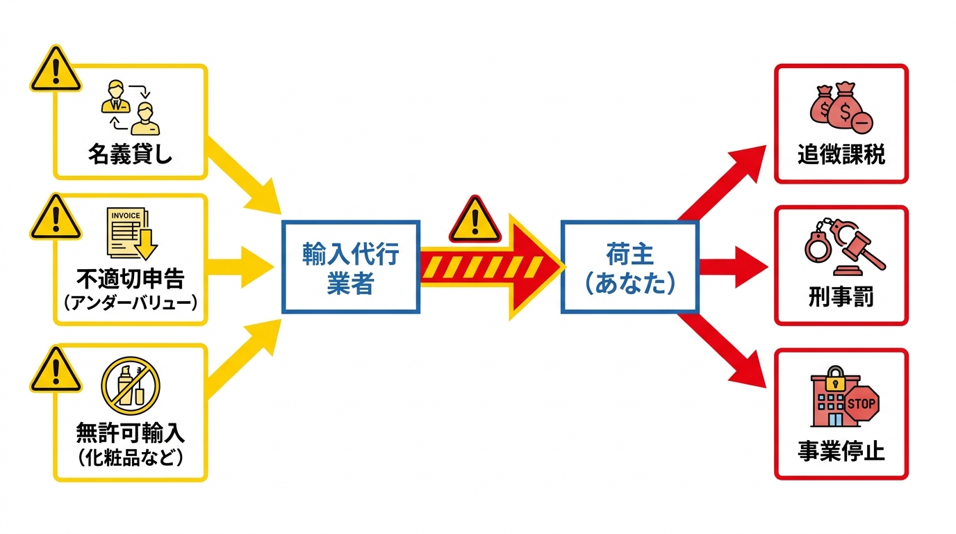 輸入代行業者に潜むリスクの構造図。名義貸し、不適切申告、無許可輸入といったリスクが、最終的に荷主に追徴課税や刑事罰といった形で降りかかることを示している。