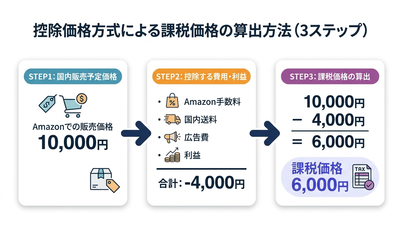 控除価格方式で課税価格を算出する3ステップの図解。ステップ1で国内販売価格を決定し、ステップ2で費用を控除し、ステップ3で課税価格を算出する流れを示している。