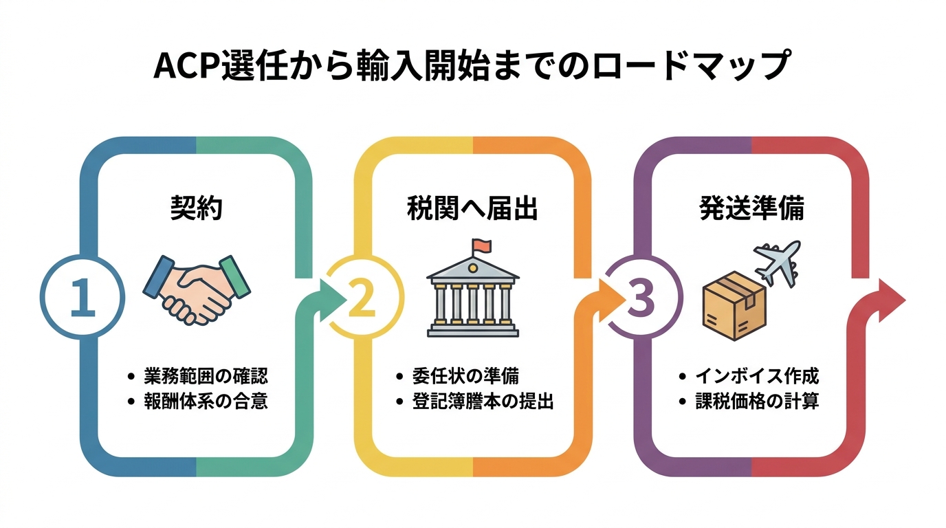 ACP選任から輸入開始までの3つのステップを示したロードマップ。契約、税関への届出、発送準備という流れをアイコン付きで解説している。