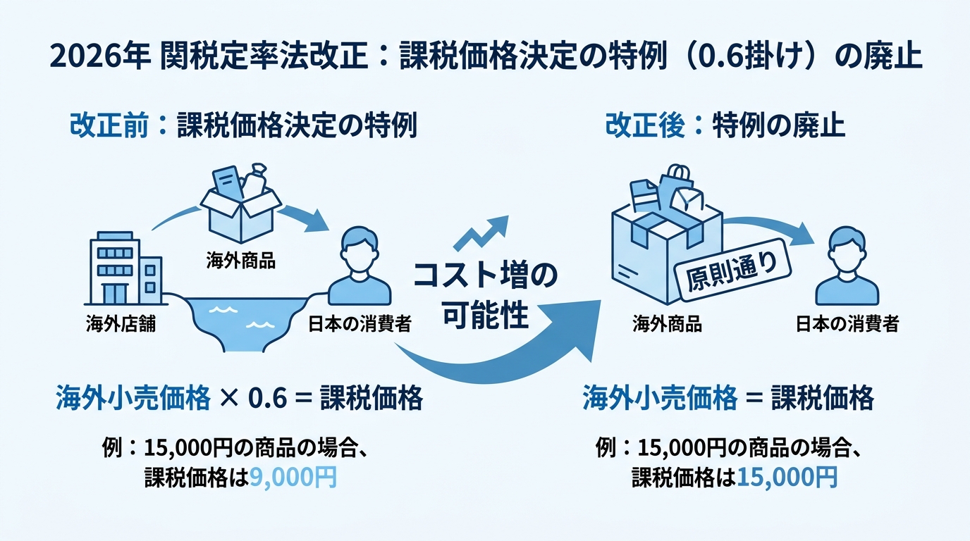 関税定率法改正による課税価格決定の特例廃止を解説する図解。改正前は海外小売価格の6割が課税価格だったが、改正後は海外小売価格そのものが課税価格となることを示している。