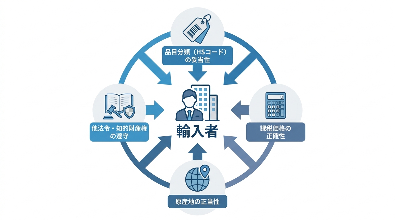 輸入者が負うべき4つの主要な法的責任（品目分類、課税価格、原産地、他法令・知財）を分かりやすく図解したインフォグラフィック。