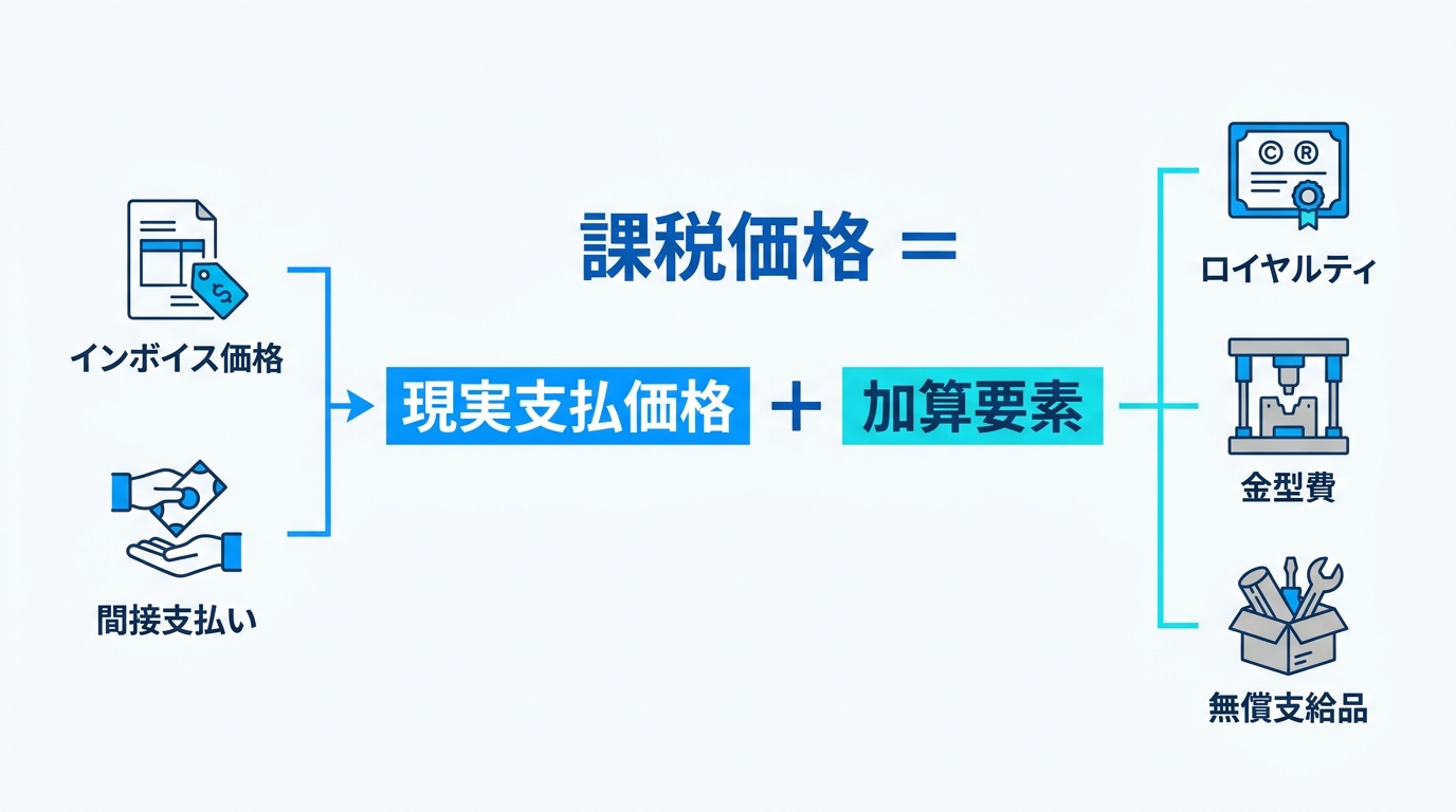 関税評価の基本構造を示す図解。課税価格が現実支払価格と加算要素（ロイヤルティ、金型費、無償支給品など）の合計で構成されることを示している。