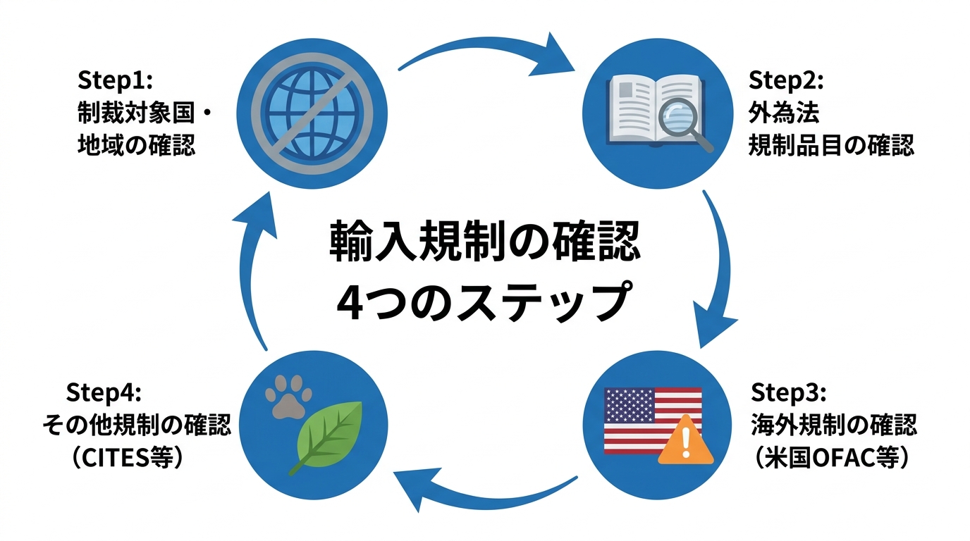 輸入における経済安全保障関連規制を確認するための4つのステップを示した図解。制裁対象国の確認、外為法の規制品目確認、海外規制の確認、その他の規制確認という流れが示されている。