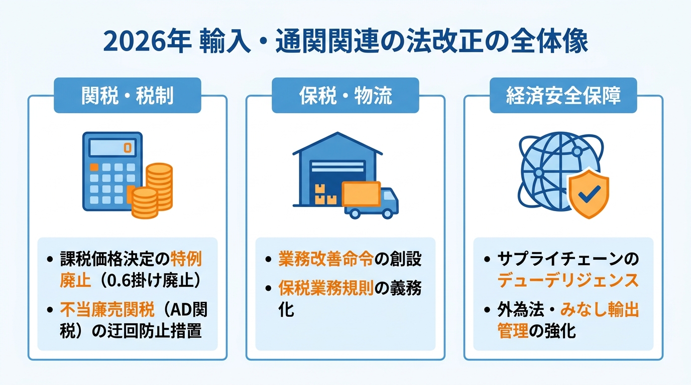 2026年の輸入・通関法改正の3つの柱である「関税・税制」「保税・物流」「経済安全保障」のポイントをまとめた図解。