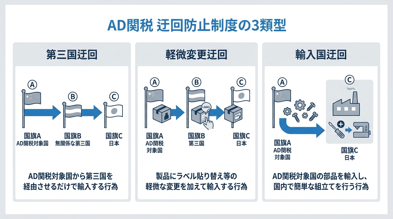 不当廉売関税（AD関税）の迂回防止制度の3類型を解説する図解。第三国迂回、軽微変更迂回、輸入国迂回の3つのパターンがイラスト付きで説明されている。