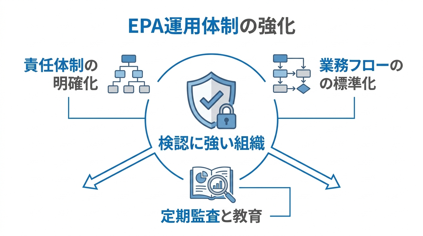 EPA税関調査に備えるための社内体制構築の3つの要点（責任体制の明確化、業務フローの標準化、定期監査と教育）を示した図解。
