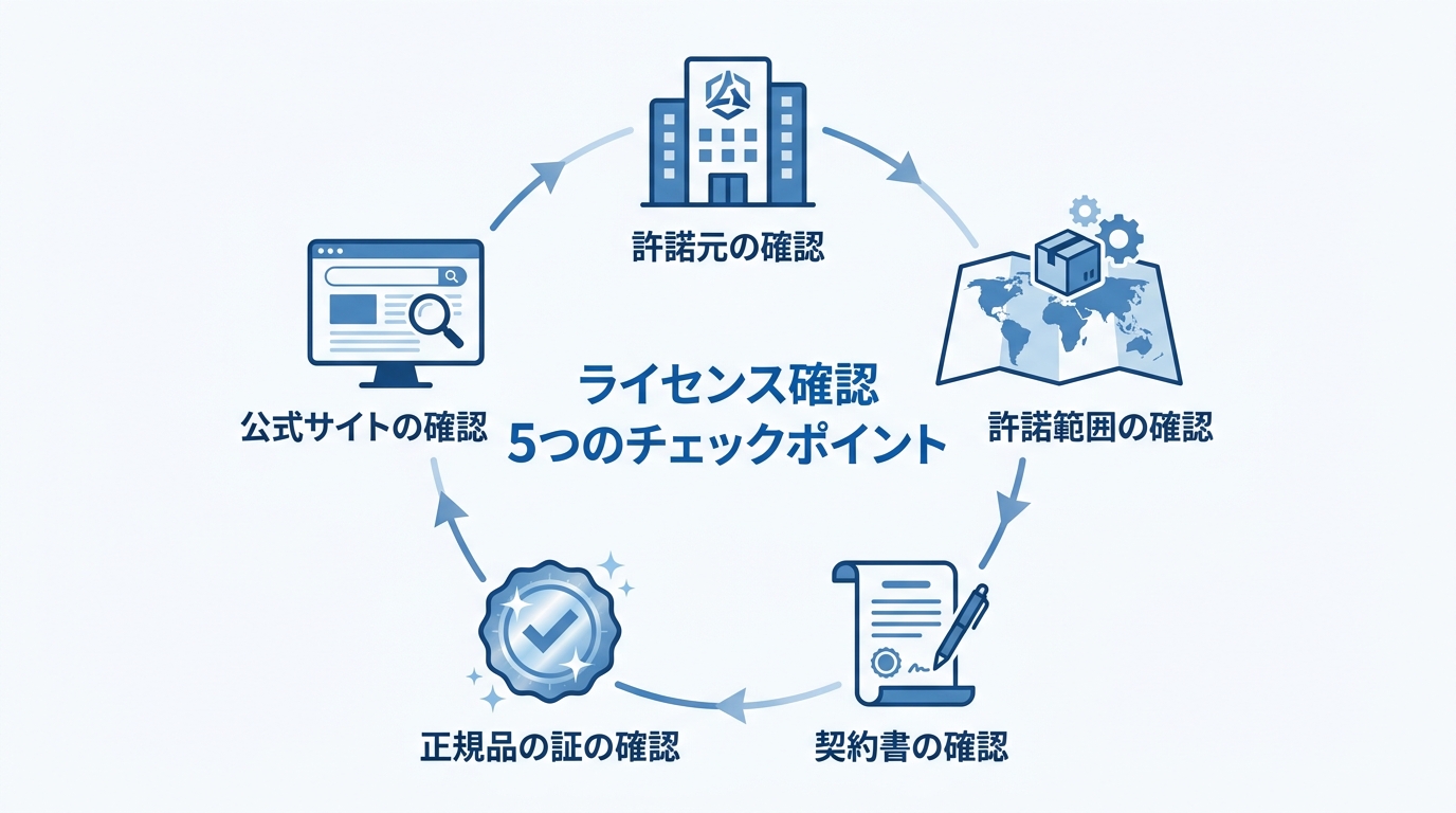 海外取引先のライセンスが有効かを確認するための5つのチェックリスト。許諾元、許諾範囲、契約書、正規品の証、公式サイトの確認が重要であることを示している。