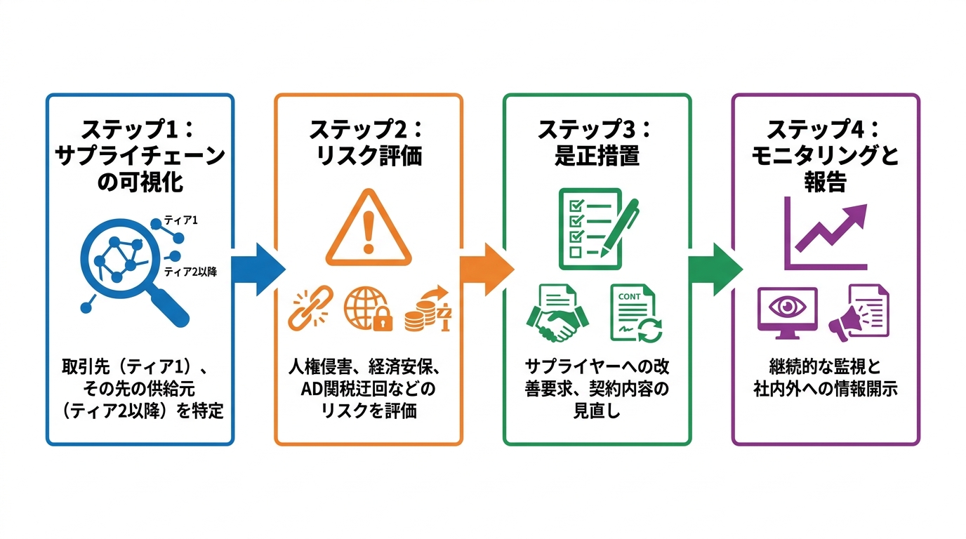 サプライチェーンにおけるデューデリジェンスの4つのステップ（可視化、リスク評価、是正措置、モニタリング）を示したフローチャート。